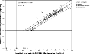 Hepatitis C Virus Rna Quantitation In Venous And Capillary