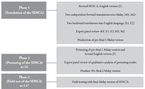 Search for an exact phrase by surrounding it with double quotes. Reliability And Validity Of The Revised Summary Of Diabetes Self Care Activities Sdsca For Malaysian Children And Adolescents Abstract Europe Pmc