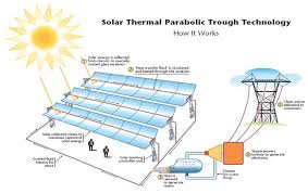 Solar energy, radiation from the sun capable of producing heat, causing chemical reactions, or generating electricity. Non Conventional Solar Technologies Solar Energy European Energy Centre