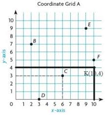 Related searches for enrichment math activities menu and grad math enrichment activities grade 1math enrichment activities 4th grademath enrichment activities 2nd grade3rd grade math enrichment activitiesmath. Go Math Grade 5 Answer Key Chapter 9 Algebra Patterns And Graphing Go Math Answer Key