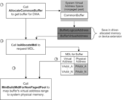 Except on those very rare cases when the cpu is fast, and the bus and processor are stressed and… who knows what else. Using Common Buffer System Dma Windows Drivers Microsoft Docs