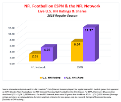 Nfl Tv Ratings Audience Analysis