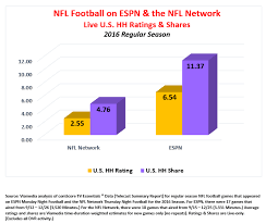 nfl tv ratings audience analysis