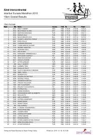 Feridun ã¶ öncel bunun yerine şunu ara: 15 Km Genel Istanbul Marathon