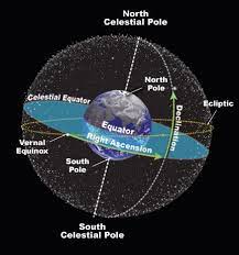 The Celestial Sphere Flashcards Quizlet Celestial Sphere Astronomy Space And Astronomy