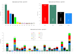 Über den inhalt wird der nationalrat erst wieder beraten können, wenn sich auch der ständerat mit einem gegenvorschlag einverstanden zeigt. 29 Schweizer Parlament Vor Den Wahlen Herbst 2011 7 Diagramme Atheist Raskalnikow