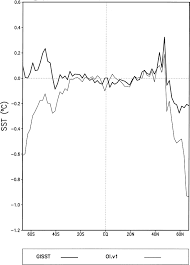 How to submit sst return in malaysia? An Improved In Situ And Satellite Sst Analysis For Climate In Journal Of Climate Volume 15 Issue 13 2002