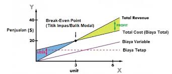 Menghitung balik modal atau break even point (bep) amat penting. Apa Itu Break Even Point Bep Pengertian Rumus Cara Menghitungnya Belajar Ekonomi