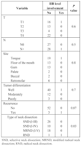 Learn vocabulary, terms and more with flashcards, games and other study tools. Relevance Of Level Iib Neck Dissection In Oral Squamous Cell Carcinoma Abstract Europe Pmc