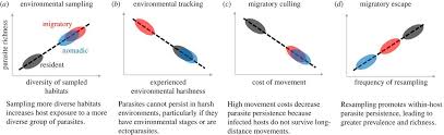 Forte verify is a subscription service that looks up the status of an echeck account to determine if the customer account is valid and in good standing. Migratory Behaviour Predicts Greater Parasite Diversity In Ungulates Proceedings Of The Royal Society B Biological Sciences