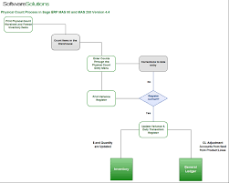 Physical Inventory Process Flow Chart Www