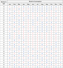 Baby Gender Calendar Online Charts Collection