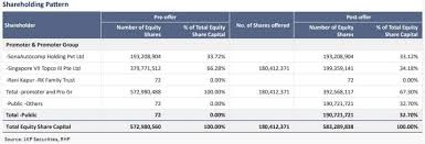 How many times sona comstar ipo subscribed? Sona Comstar Ipo 10 Things To Know Before Subscribing The Issue