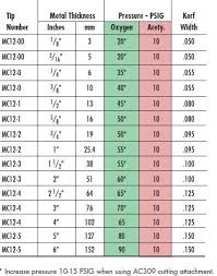 oxy acetylene cutting torch settings chart