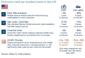 Car financing allows car buyers to take out loans when buying a new car. Win The Automotive Covid 19 Rebound Arthur D Little Germany