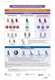 Respiratory Inhaler Chart Pharmacology Nursing Pediatric