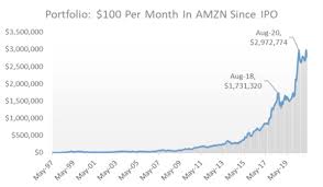 In this article, we discuss some of the best online stockbrokers that allow you to invest in amazon at the click of a button. Amazon Stock Turning 100 Per Month Into 2 7 Million Amazon Maven