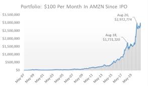 Find the latest amazon.com, inc. Amazon Stock Turning 100 Per Month Into 2 7 Million Amazon Maven