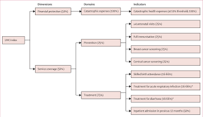 A healthy liver is vital for good health. Components Of The Uhc Index Weights Of Components Are Shown In Download Scientific Diagram