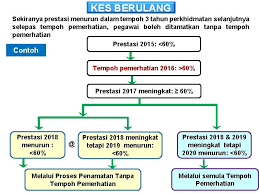 Pada tahun 2019, subsektor makanan dan minuman merekodkan rm46.4 bilion dan menyumbang 5.4% kepada kdnk sektor perkhidmatan. Pekeliling Perkhidmatan Bil 7 Tahun 2015 Pelaksanaan Dasar