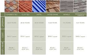 Bird Stoppers For Roof Tiles Types Of Tile Roofing Material Google Search Roof Cost Image House Roof Installation