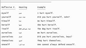 الضمائر الانعكاسية في اللغة الانجليزية Youtube