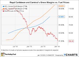 4 Reasons Royal Caribbean Cruises Ltd Stock Could Fall