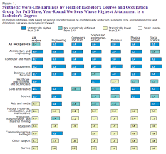 When it comes to political affiliation, however, republicans are less likely to think a degree is worth it. How Much Is Your College Degree Worth Let The Census Folks Tell You The Atlantic