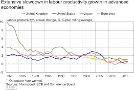 Download Extensive Slowdown In Labour Productivity Growth In