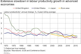 download extensive slowdown in labour productivity growth in