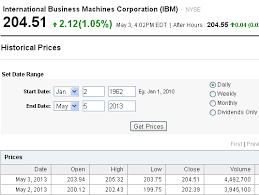 Stock historical prices and fundamental data api. Historical Market Data Download And Analysis Ibm Stock Historical Data Download