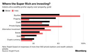 Where are India's rich investing? Stocks beat gold and property too |  Business Standard News