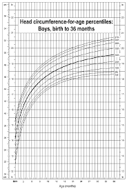 33 Complete Growth Chart For Head Circumference