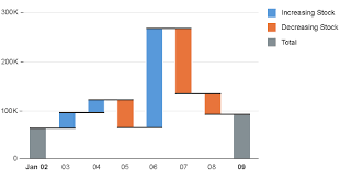 Cumulation Waterfall Chart Sap Fiori Design Guidelines