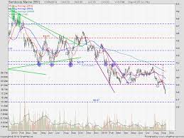 It is listed on the singapore exchange (sgx). Sembcorp Marine Share Price Quote Stock Chart Analysis My Stocks Investing Journey
