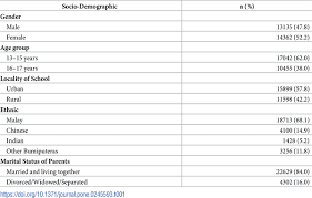 Adolescent health and nutrition survey. Plos One Polysubstance Use Among Adolescents In Malaysia Findings From The National Health And Morbidity Survey 2017