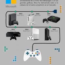 Además la evolución de un pokémon hace que mejore algunas de. 46 Anos De Evolucion De Las Consolas De Juego Portinos