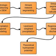 Flowchart Of The Total Theoretical Hydropower Potential