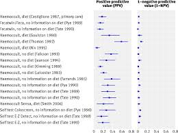 Blood cancers may be detected using this test if too many or too few of a type of blood cell or abnormal cells are found. Value Of Symptoms And Additional Diagnostic Tests For Colorectal Cancer In Primary Care Systematic Review And Meta Analysis The Bmj