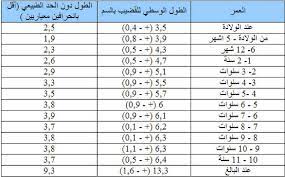 طول الذكر الطبيعي بالصور طول القضيب حسب العمر مشاعر اشتياق