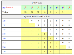 Ccna Converting Between Binary And Decimal For Network