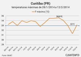 Curitiba tiene la menor temperatura media anual de entre las capitales brasileñas. Calor De Janeiro De 2019 E Historico Em Curitiba Noticias Climatempo