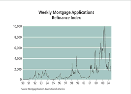 A Fast Variable Speed Mortgage Roller Coaster Federal