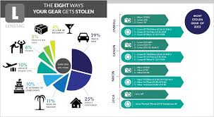 Lenstag Infographic Shows How Gear Gets Stolen And What Gear Gets Filched Most Infographic Infographic Templates Visual Communication
