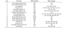 I get pretty sick of typing instructables all the time. Provinces In South Korea And Rain Gauges Download Table