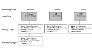 Oracle Financials Implementation Guide