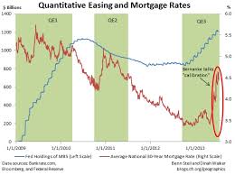 Mortgages And Monetary Policy Dont Mix Council On Foreign