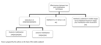 The Effectiveness Of Joint Mobilization Techniques For Range Of Motion In Adult Patients With Primary Adhesive Capsulitis Of The Shoulder A Systematic Review And Meta Analysis Medwave