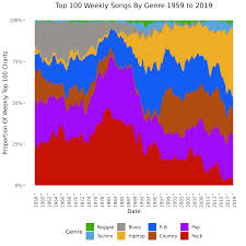 Analysing The Top 100 Weekly Charts From 1958 To 2019 Using