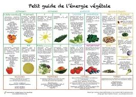 Partage De Sante Nutrition Sur Facebook Fruits Et Legumes De Saison Sante Nutrition Nutrition